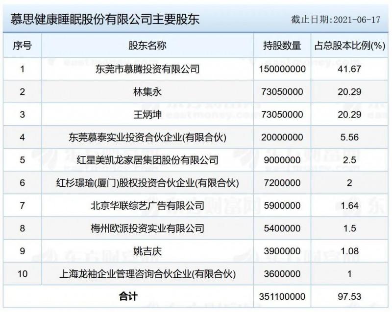 慕思申請上市 去年凈利超5億