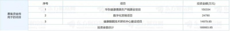 慕思申請上市 去年凈利超5億2