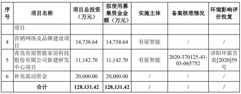 青島有屋智能家居科技股份有限公司目前已經公布招股說明書。2