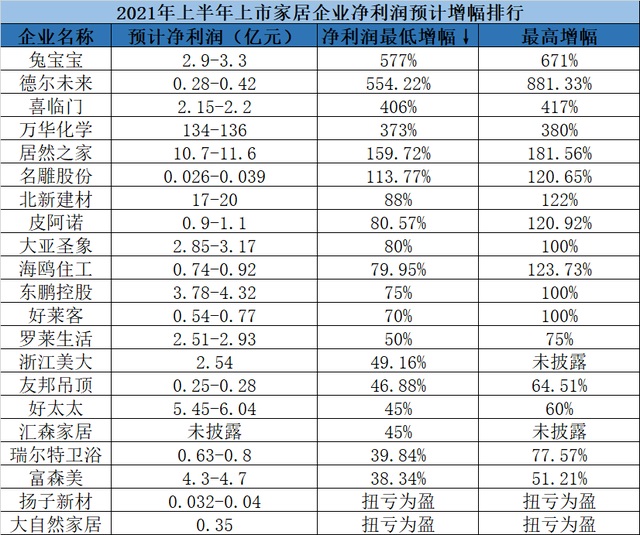 21家上市家居公司發(fā)半年報(bào)預(yù)告：全員盈利，最高預(yù)增881%