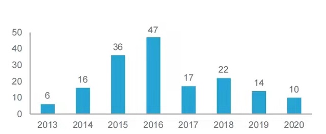 2013-2020中國家裝行業(yè)融資事件數(shù)量(件)