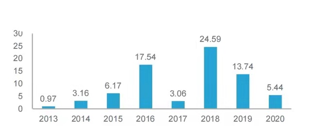 2013-2020中國家裝行業(yè)融資金額(億元)