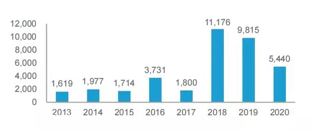 2013-2020中國家裝行業(yè)平均單筆融資金額(萬元)