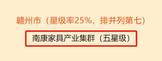 南康家具評為省五星級產業(yè)集群2