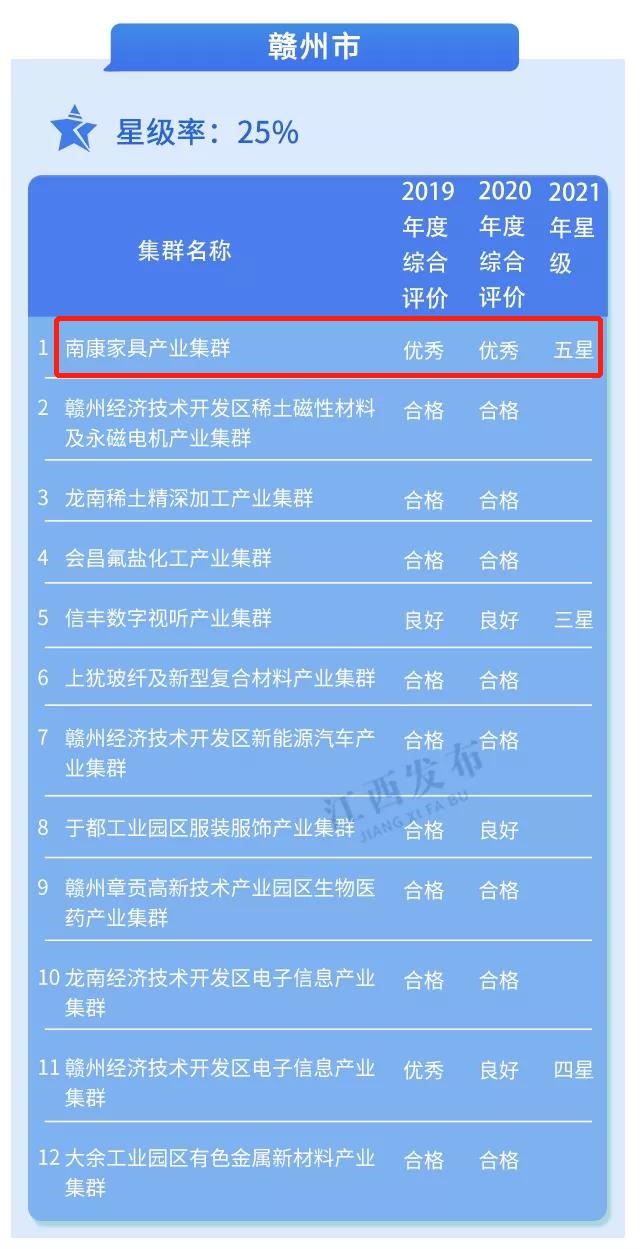 南康家具評為省五星級產業(yè)集群4