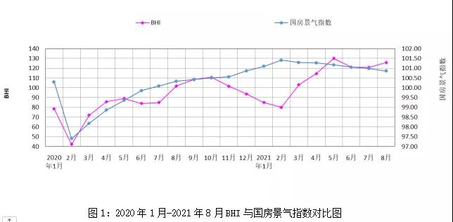 八月BHI微漲，全國建材家居市場淡季反彈