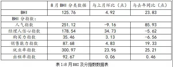 八月BHI微漲，全國建材家居市場淡季反彈2