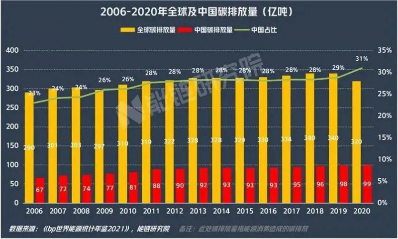 （圖片及數(shù)據(jù)來源：《bp世界能源統(tǒng)計(jì)年鑒2021》、能鏈研究院，侵刪）