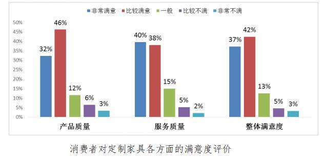 消費者對定制家具各方面的滿意度評價