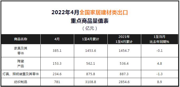 2022年1-4月中國家具出口1453.6億元，微降0.1%!