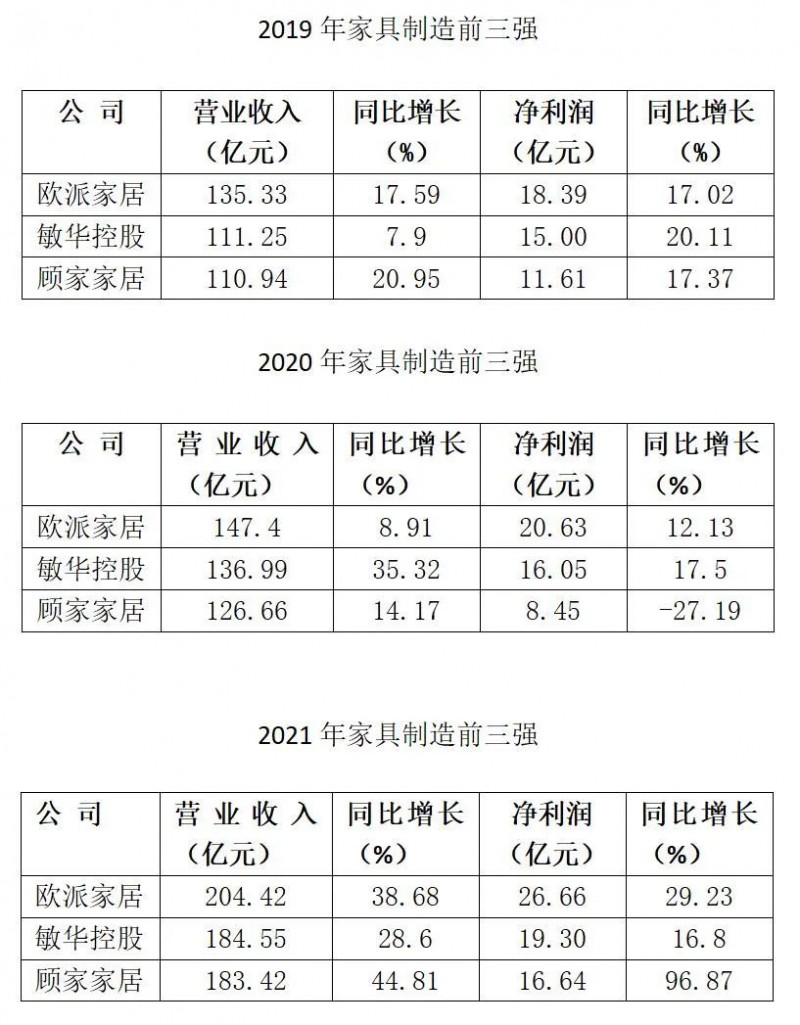 家具制造前三強近三年發展數據對比