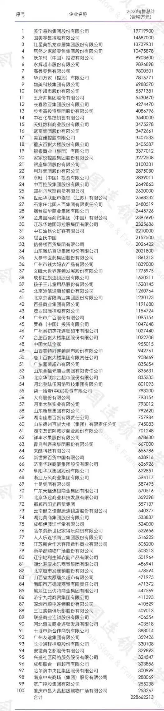 紅星、居然銷售額均破千億！2021全國連鎖TOP100榜單公布！