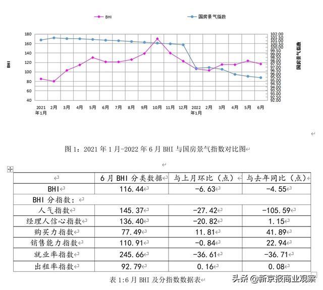6月全國建材家居景氣指數出爐：建材家居賣場當月銷售額同比上漲播