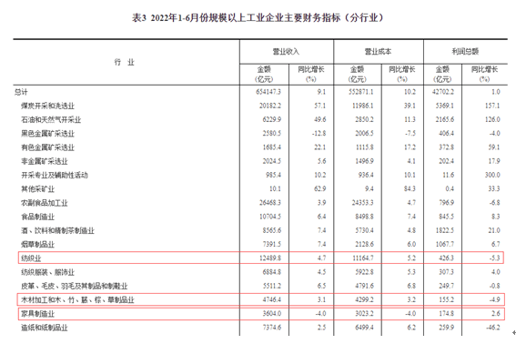 上半年全國(guó)家具制造業(yè)營(yíng)收3604億元 同比下降4%