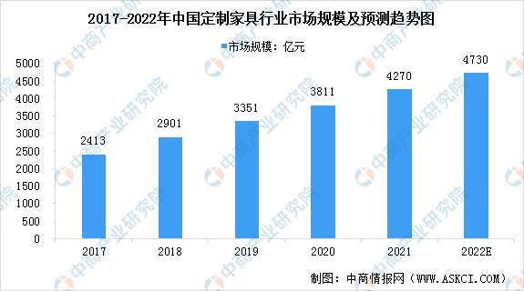 2022年【定制家具】市場(chǎng)規(guī)模及發(fā)展前景預(yù)測(cè)分析！