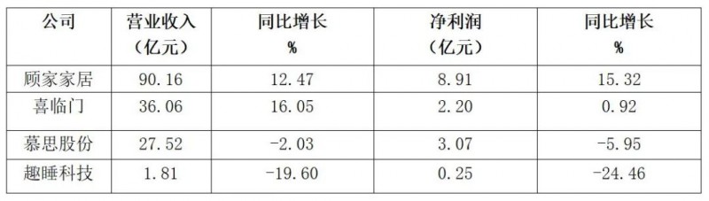 最具成長性的軟體家具制造企業(yè)有4家上市公司