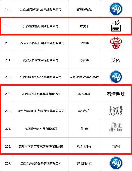 南康家具行業再添33個“江西名牌產品”!