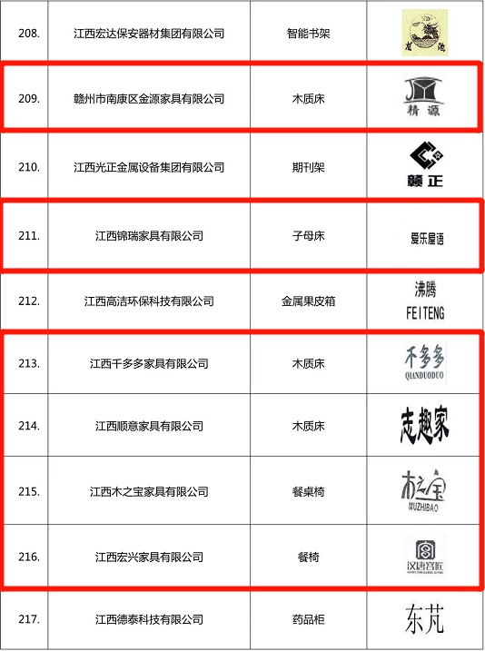 南康家具行業再添33個“江西名牌產品”!