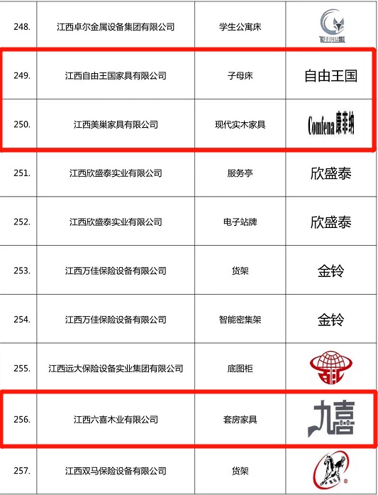 南康家具行業再添33個“江西名牌產品”!