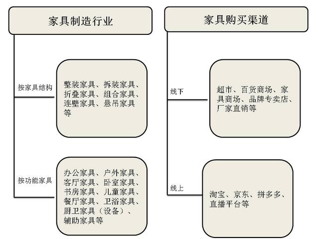 家具分類、家具品牌及其購買渠道