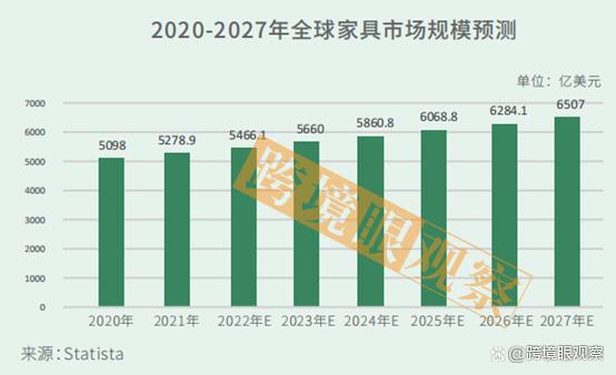 到2027年預計將達到6507億美元，遠超2020年的5098億美元，同比增長接近28%。