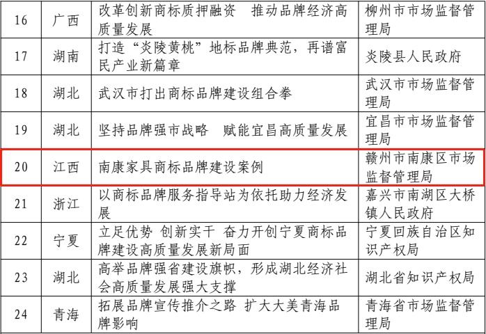 喜訊！南康家具入選全國商標品牌建設優秀案例！2