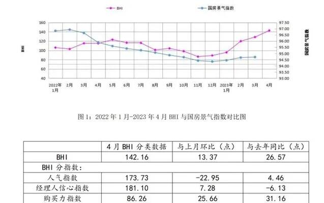 4月“購買力指數(shù)”值為86.26，環(huán)比上漲25.66，同比上漲31.36。