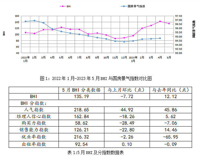 5月建材家居賣場銷售額環(huán)比下跌15.3%