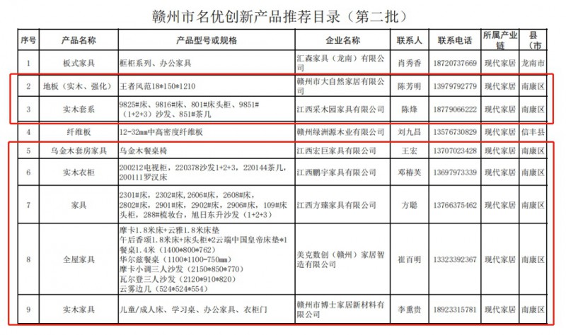 南康家具行業25家企業26項產品入選贛州市名優創新產品
