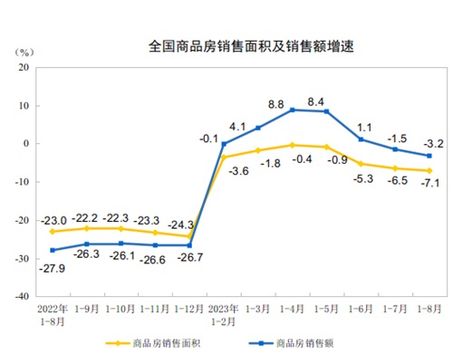 從商品房銷售和待售情況來看，1-8月份，商品房銷售面積73949萬平方米，同比下降7.1%
