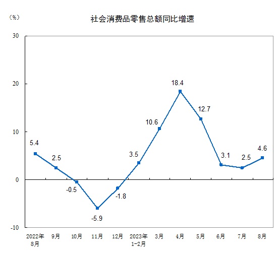總的來看，8月份，社會消費品零售總額37933億元