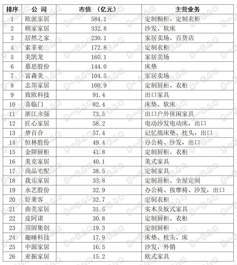 2023年9月底家具業上市公司市值排名