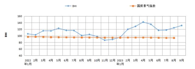 全國建材家居景氣指BHI與國房景氣指數形成的“剪刀差”現象