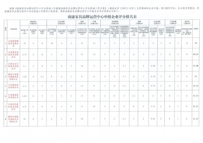 南康家具品牌運營中心申報企業評分結果公示1