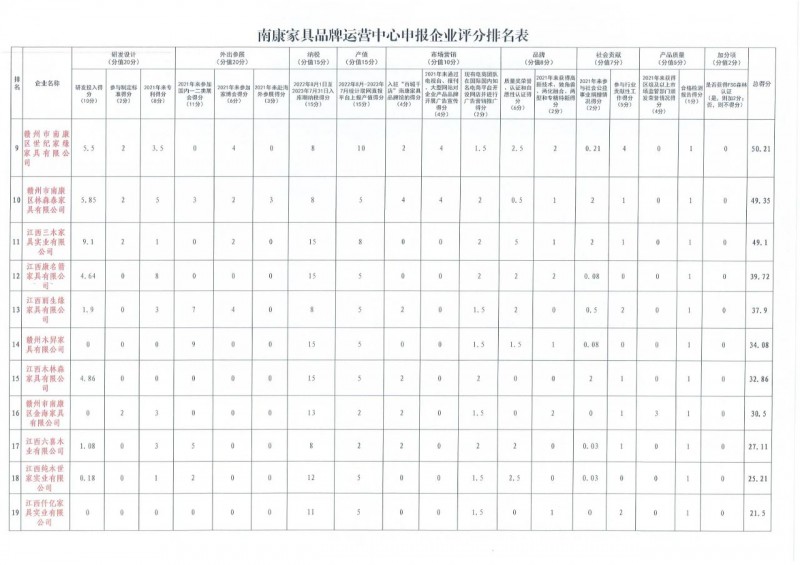 南康家具品牌運營中心申報企業評分結果公示2