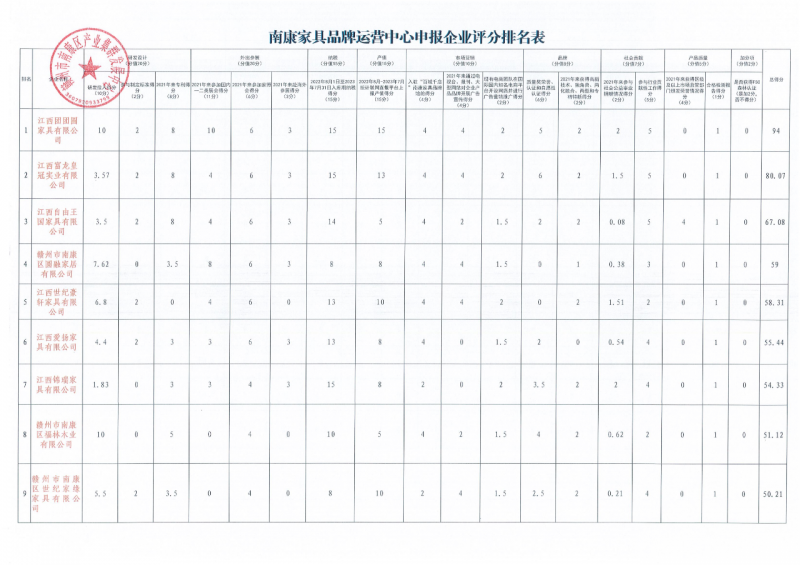南康家具品牌運營中心申報企業評分最終結果公布1