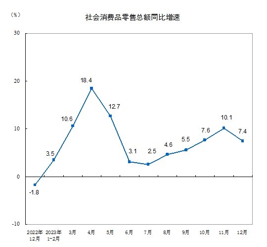 社會(huì)消費(fèi)品零售總額471495億元，比上年增長(zhǎng)7.2%