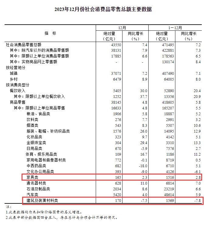 家居建材方面，12月家具類零售總額為165億元
