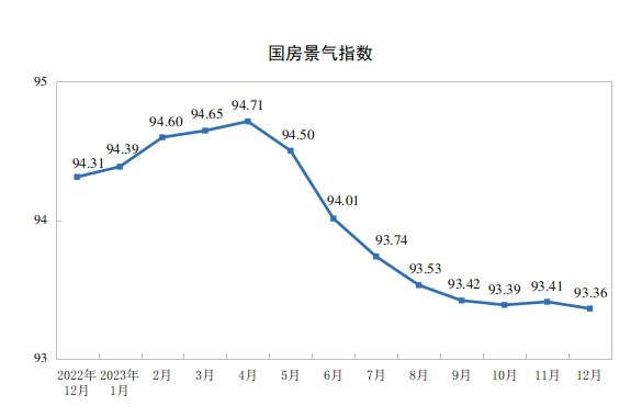 房地產(chǎn)開發(fā)景氣指數(shù)（簡(jiǎn)稱“國(guó)房景氣指數(shù)”）為93.36