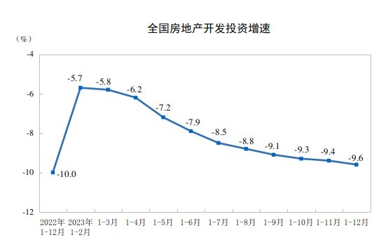 從房地產(chǎn)開發(fā)投資完成情況來(lái)看